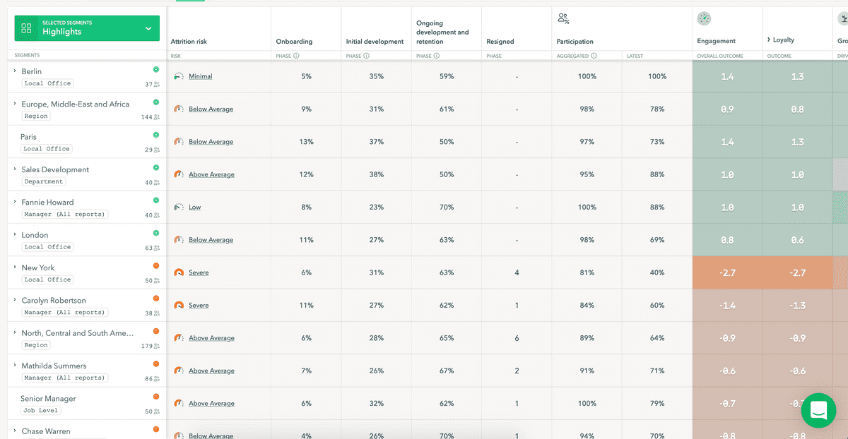 The attrition prediction table